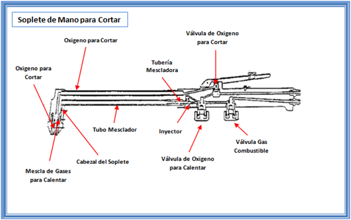 Soldadura Oxicorte